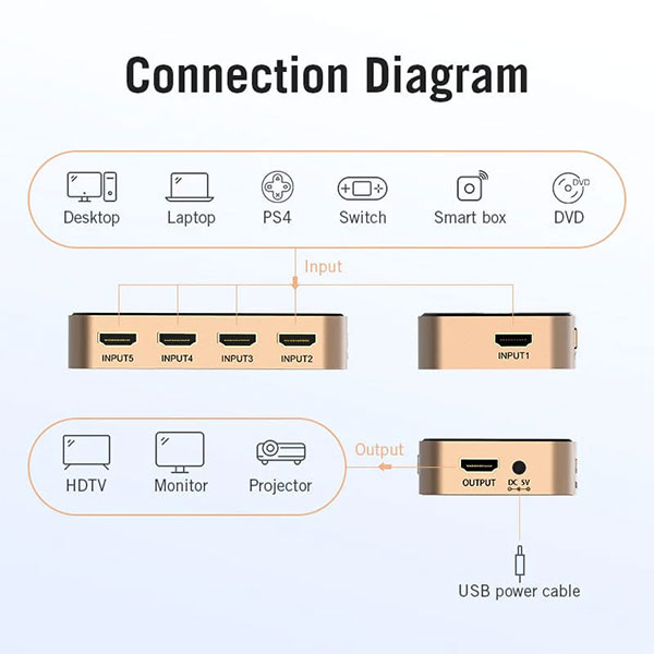 image of Vention ACDG0 5 In 1 Out HDMI Switcher with Spec and Price in BDT